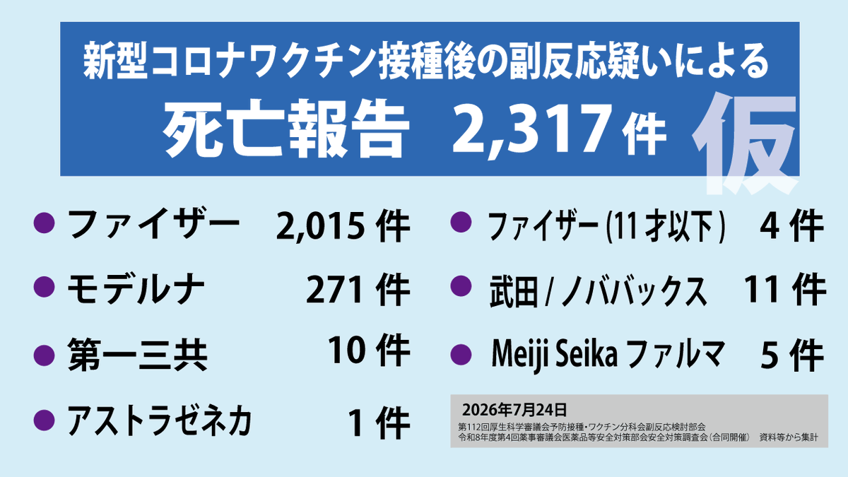 JINKOUZOUKA_jp's tweet photo. 本日（7/24）の審議会分を反映

前代未聞
新型コロナワクチン副反応疑い報告
死亡　2,317件

※合計値は公表されていないので、あくまで私が集計したものになります。 https://t.co/0G24qNMzQ5