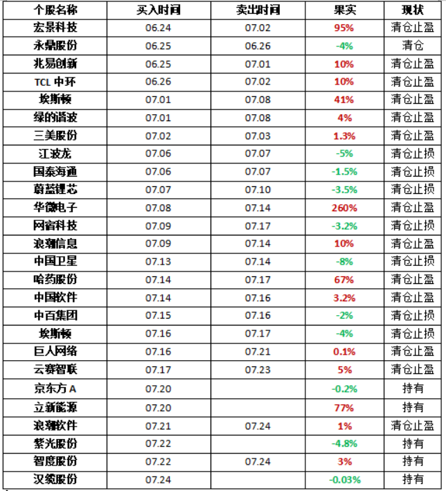 Wu_Stock168's tweet photo. 7.24晚谈、科技继续筑底，电力还能强多久？

大家晚上好，我是武锋。

本周市场在震荡中收官，虽然盘面整体偏弱，成交量继续萎缩，但指数并没有出现明显破位，更多还是存量资金轮动下的整理行情。现阶段，与其追涨杀跌，不如耐心等待市场完成节奏切换，把握真正有资金、有逻辑的方向。

今晚武哥也会照常和大家复盘市场、分析持仓、梳理接下来值得关注的机会，希望能够帮助大家提前做好下周的准备。

另外，老武在这里祝大家周末愉快！好好休息，养足精神，下周我们继续并肩作战，一起寻找新的机会。

今天的三大股指则是延续震荡整理，整体回落的幅度并不是特别大，主要是市场盘面偏弱势的情况，造成了现在整个市场的情绪相对较差。从现在的电网电力设备的角度来看，局部还是继续保持相应的活跃度，个人认为短期内支持位置低，且中报的业绩又还算不错，所以会有源源不断的市场资金关注。其次，从目前科技情况来看，虽然存储回落的幅度比较大，但毕竟从国产替代的逻辑角度上来说，近期还是有可能保持的。

持仓分析

京东方A：它小幅低开，之后又跌破了下方均线支撑，成交量也明显萎缩。武哥从科技看，主要是国内半导体设备表现强势，因为明年国内超算节点可能有较大进展，所以国内产业链强势程度更高。但市场总成交量没放大，它迟迟没得到量能补充，大家都在观望下周一长鑫存储上市对科技市场的冲击，所以偏保守。不过我觉得它跌破均线，但前低没被破坏，市场也没创新低，就在下午尝试小幅加了一些。如果下周跌破新低，我就顺势离场。

立新能源：今早大幅高开，一度小幅分歧后再次向上，连续七天强势拉高。我觉得这一轮行情里，新能源特别是电力已经打开了行业空间。虽然今天电力整体分化回落，但电网设备相对强硬。武哥预计它今天的接力行情会对接下来的走势有更大冲击。今天进入第七天，出现分歧爆量，在这种行情里，科技回落幅度充分，但它还强势，所以我就适当多减一些。即使下周继续向上，我也不觉得担心，如果出现大幅分歧，我也能守住想要的结果。

浪潮软件：今天软件表现很差，因为科技整体不好，也没出现软硬切换。我觉得没切换的原因是市场成交量明显缩小，从昨天大幅缩量到今天继续减少。市场整体偏防御，它们迟迟没量能补充，今天还极致缩量。我认为它今天回落跌破关键均线支撑，短期内破坏了向上走势，重新进入区间震荡，刚好在中间位置，方向五五开。接下来要么调回下沿，要么突破。我只有等它再次回到这两个位置时才重新观察，暂时先不跟踪。

紫光股份：今天低开后迅速拉升，但总体冲高回落。昨天消息面上，950超算节点可能在明年赶上，国内各类大模型会充分适配，基本媲美英伟达高端算力。所以今天国产半导体设备和替代算力硬件表现抢眼。它今天早上冲高时相对强劲，在冲高回落中我发现它没破坏均线支撑，依然保持向上态势。短期内趋势没破坏，前期科技回落幅度大，它也没受太大冲击。还是那句话，根据实际走势判断，既然还在趋势中，就耐心等待。

智度股份：今早低开，之后迅速冲高，在上方均线位置，前高点齐平的高度快速回落，重新出现冲高回落的上影线。今天AI应用和各类软件都集体回落。从低位横盘整理看，主要逻辑是成交量变化，今天没保持好量能补充，拉升时没成交量支持，突破压力难度更大。大部分高位回落或低位震荡的，都没子衿支持。在整体市场情绪偏悲观的状态下，它再次回落。我认为没形成突破，市场偏保守，所以不想继续坚守了。

潜力回顾

创新医疗：今早快速高开后一度快速冲高。从脑机接口这个细分行业看，短期消息面刺激，这种非业绩驱动的主线题材，更多考验紫金量加持和量化驱动。从盘面上，它高开后尝试冲高，但强度一般，没持续成交量放大流入，而且刚好卡在站上均线和前期区间高点位置。这个位置突破上去，上方没阻力，会持续强势拉升。但现在没发生，脑机接口逻辑也没进一步强化。从市场偏谨慎的态度看，除了前期有源源不断子衿流入的行业，今天还能走短线活跃风格，而它是昨天才启动的，刚好遇到市场总量缩小，时间窗口不对，没走出来也正常。既然如此，虽然今天出现向上，武哥也不会继续跟踪，把它纳入跟踪范围内。

汉缆股份：早上它直接涨停开盘，在分时上看不到回落，但实际出现了打开。目前电网电力设备表现还算强劲。电网建设速度超出预，又受上半年行业公司业绩不错的影响，短期内形成了向上走势。它过去连续两天强势拉升，所以武哥认为它既然能这么强劲，就有继续走强的可能性。所以我还是获得了一点，虽然不多，但还算好。接下来我认为，在市场持续弱势的情况下，它今天继续强势拉升，从现在的走势看，只需要留意下周一它是否会在放量分歧中，扛住压力继续向上，就继续跟踪。放量分歧回落，就及时远离，也不用过度紧张。

免责声明：以上内容仅为个人复盘与逻辑拆解，基于当下盘面及公开信息形成，不构成任何投资建议或买卖依据。文中涉及个股仅作技术交流与案例分析之用。市场没有标准答案，行情随时变化，观点也会动态修正。投资需结合自身情况独立判断，盈亏自负。股市有风险，请理性参与，稳步前行。祝大家在市场一路长虹