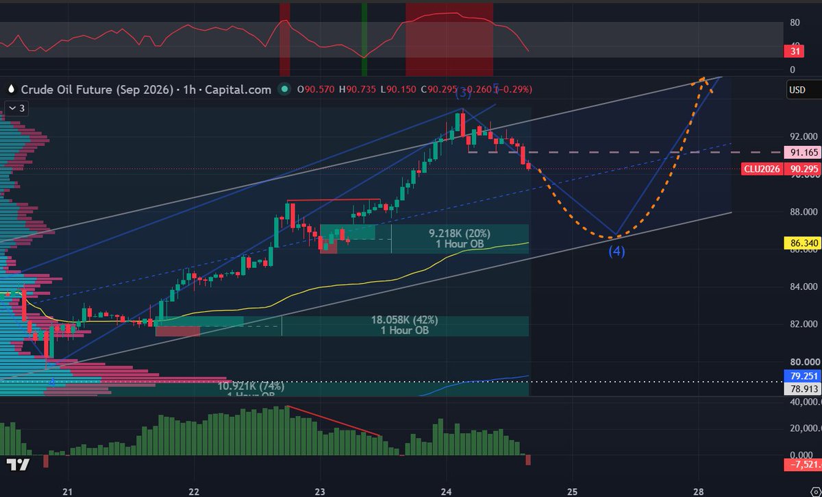 cohamizu1's tweet photo. #WTI #USOIL MFIの過熱、CVDの弱気ダイバージェンスからネックラインを割って下落し始めました。
86ドルのギャップ埋めを期待したいと思います。
ここには週間VWAP、上昇トレンドチャネル下値支持線など複数のサポートが確認できます。
何かの参考になれば。 https://t.co/8P43iysxMY
