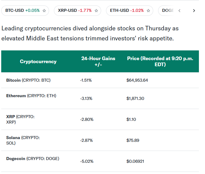 TraderX_Japan's tweet photo. 🚨 الكريبتو دخل موجة ضغط مع تراجع شهية المخاطرة.

Bitcoin عاد إلى منطقة 64.9 ألف دولار متراجعًا 1.51%، وEthereum قرب 1,871 دولار بانخفاض 3.13%.

الضغط كان أوضح في العملات عالية الحساسية:
$XRP عند 1.10 دولار ↓ 2.80%
$SOL عند 75.89 دولار ↓ 2.87%
$DOGE عند 0.06921 دولار ↓ 5.02%

الأهم؟ 📉 أكثر من 250 مليون دولار تصفيات خلال 24 ساعة، منها 188 مليون دولار من مراكز شراء، مع تراجع الفائدة المفتوحة في Bitcoin بـ2.85%… يعني الخروج من مراكز الشراء كان أسرع من دخول بائعين جدد.

#Bitcoin #Ethereum #Crypto #العملات_الرقمية