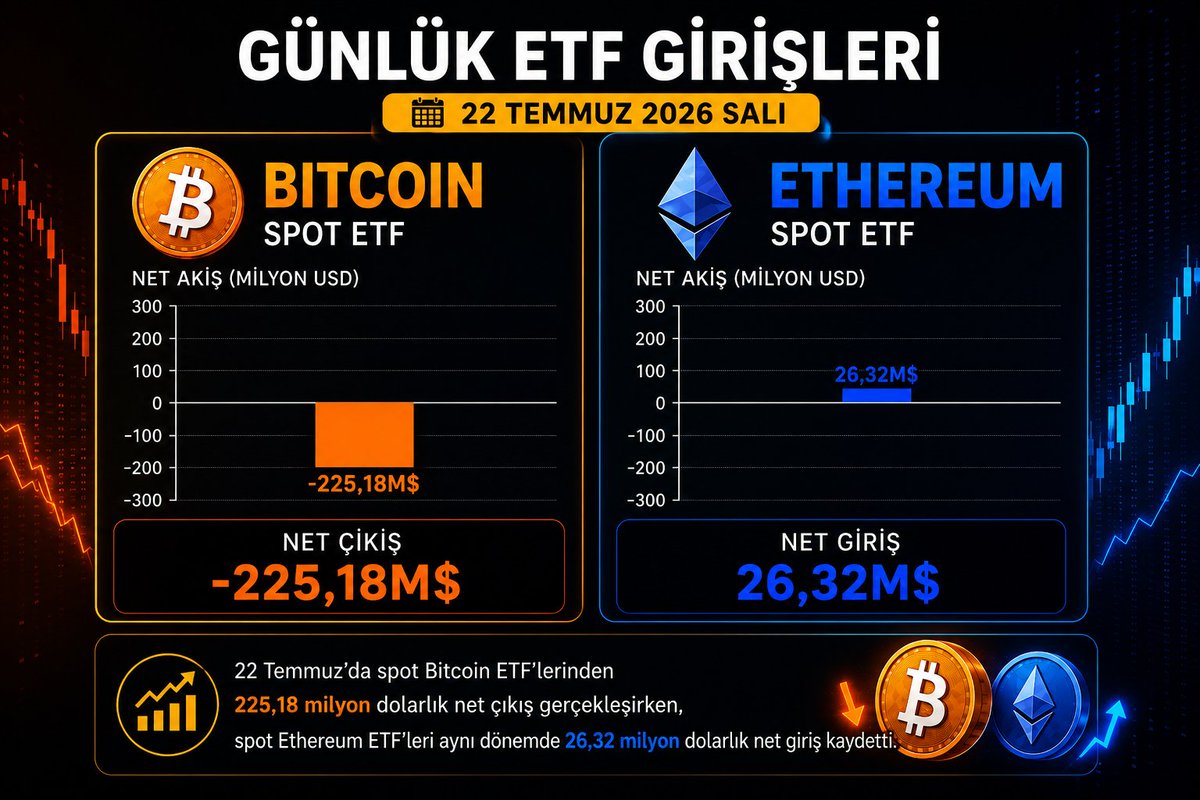 KoinSaati's tweet photo. ETF Raporu 🗞️
22 Temmuz'da spot #BitcoinETF'lerinden toplam 225,18 milyon dolarlık net çıkış gerçekleşirken, spot #EthereumETF'leri 26,32 milyon dolarlık net giriş kaydetti.
#Altcoin ETF'lerinde ise sınırlı bir hareketlilik görüldü. #LINKETF'lerine 153,91 bin dolarlık net giriş olurken, #HYPEETF'lerinden 1,02 milyon dolarlık net çıkış yaşandı.
$XRP, $SOL, $DOGe, $BNB, $LTC, $AVAX, $HBAR ve $DOT ETF'lerinde ise gün boyunca herhangi bir fon akışı gerçekleşmedi.
