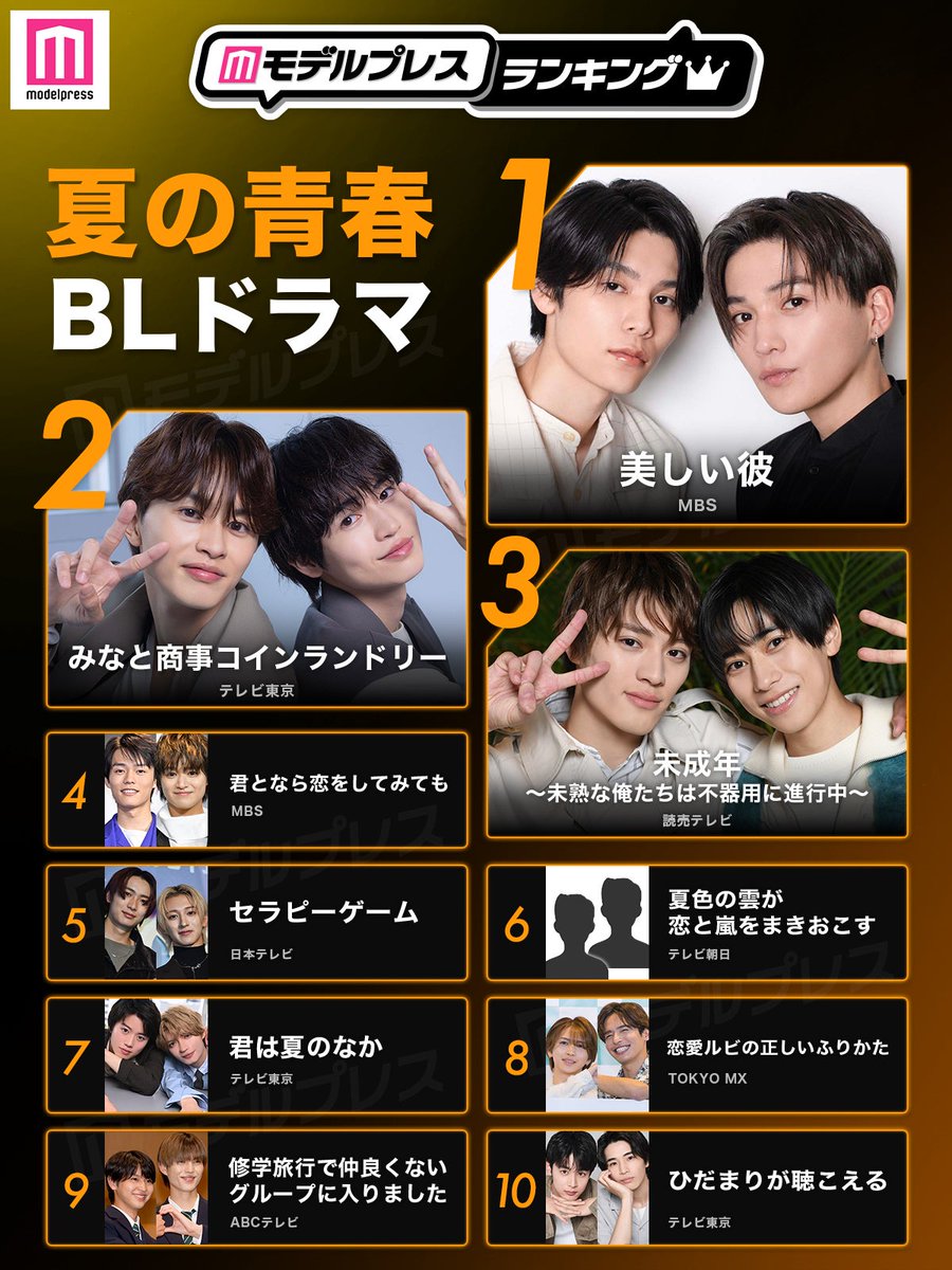 modelpress's tweet photo. 「夏の青春BLドラマ」トップ10🎆

🥇美しい彼
🥈みなと商事コインランドリー
🥉未成年～未熟な俺たちは不器用に進行中～
4.君となら恋をしてみても
5.セラピーゲーム

📝6位～10位は？
https://t.co/w7NNcNEtc7

全部観た？あなたにとっての1位を教えて👇🏻

#モデルプレスランキング https://t.co/Wyeg6PmyUZ