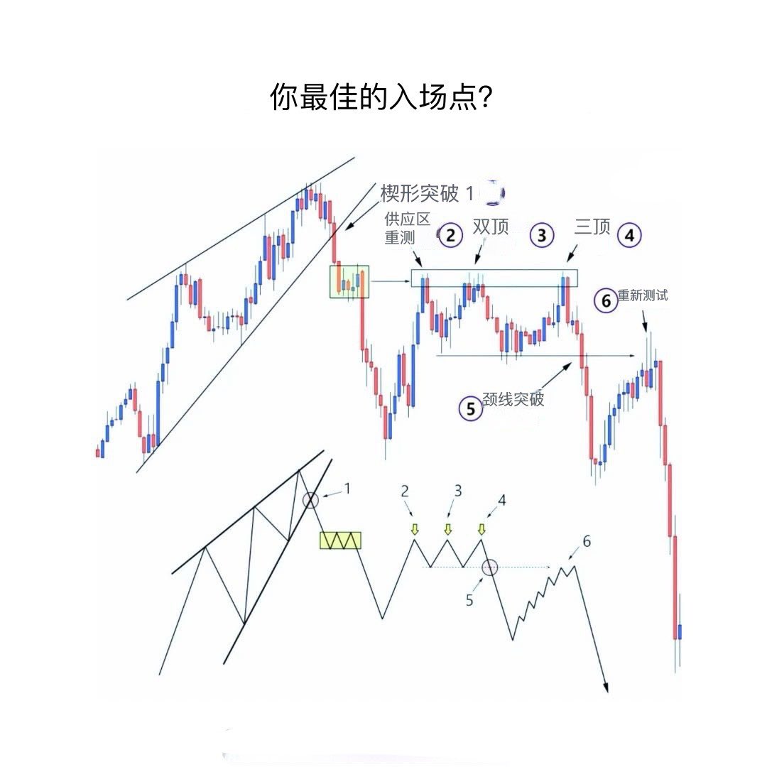 wangoogou's tweet photo. 图表交易 https://t.co/wF6xSE5bMw