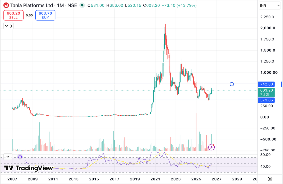 TheHiddenCapitl's tweet photo. This stock made people 40x... then destroyed their conviction.

Tanla Platforms went from ₹50 to ₹2,000 in the post-COVID rally.

Today it's trading near ₹600, and almost nobody is talking about it.

But the monthly chart tells an interesting story...

• ₹400 was a resistance for nearly 12 years
• That resistance became support after the breakout
• The stock has defended this level multiple times

The only thing missing? 
A monthly close above ₹750.

If that happens, it could mark the beginning of a fresh long-term uptrend.

Sometimes the best opportunities emerge after everyone loses interest.

Is Tanla quietly preparing for its next big move? 📈

#TanlaPlatforms #StockMarket