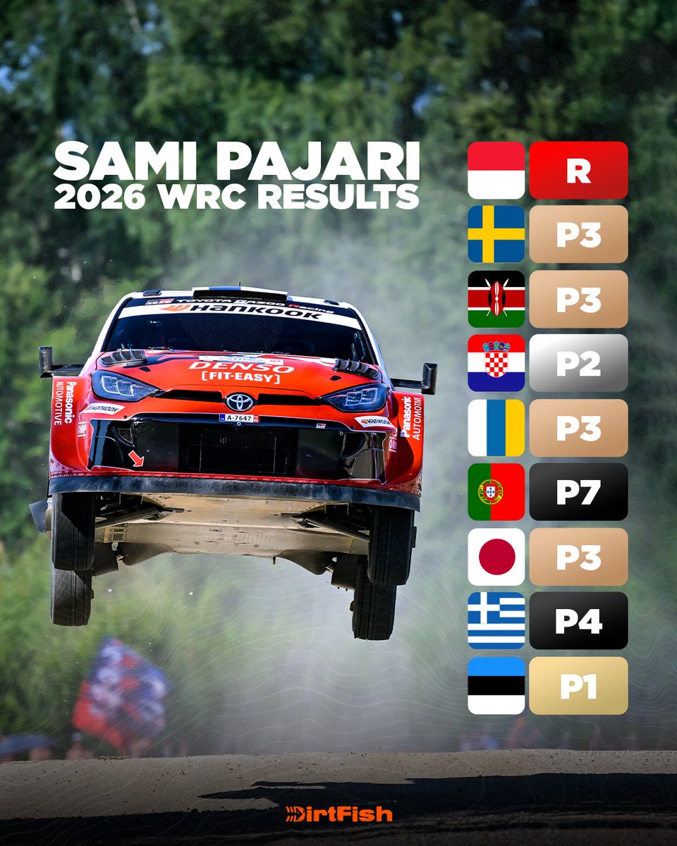 DirtFishRally's tweet photo. Estonia winner Sami Pajari has more podium finishes in this year's World Rally Championship than any other driver 🏆 https://t.co/5OnPCUFNfM