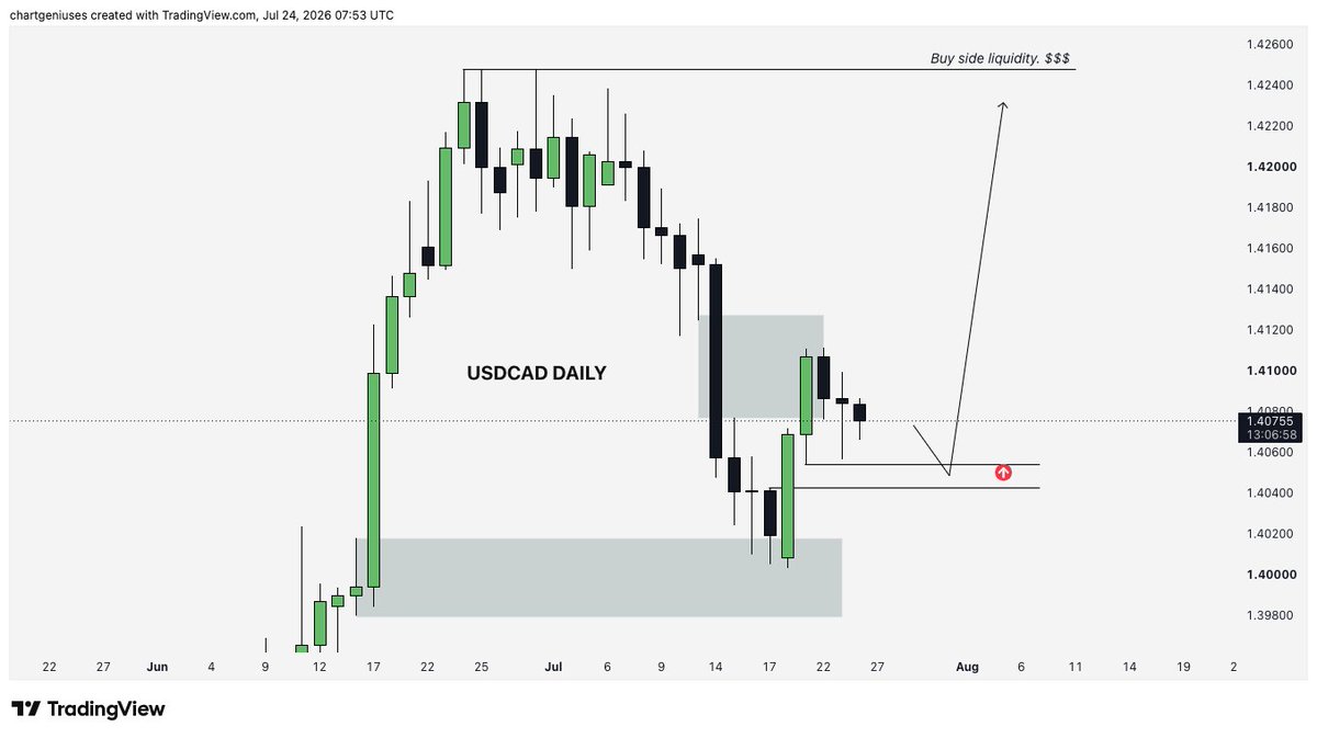 ZeeshanFx_'s tweet photo. #USDCAD | Daily Timeframe
USDCAD is now on our watchlist.

Price is approaching a key Daily Fair Value Gap (FVG), where we're expecting institutional interest to step in.

Patience is key. 👀 https://t.co/GHBruOu65l