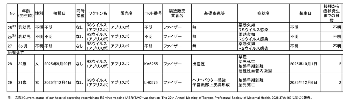 JINKOUZOUKA_jp's tweet photo. 本日（7/24）の審議会資料より

副反応疑い報告
妊婦向けRSウイルスワクチン（アブリスボ）

・32歳女性
2025年9月29日接種➡2日後胎児死亡

・31歳女性
2025年12月4日接種➡2日後胎児死亡

https://t.co/sa6XBhyJfk