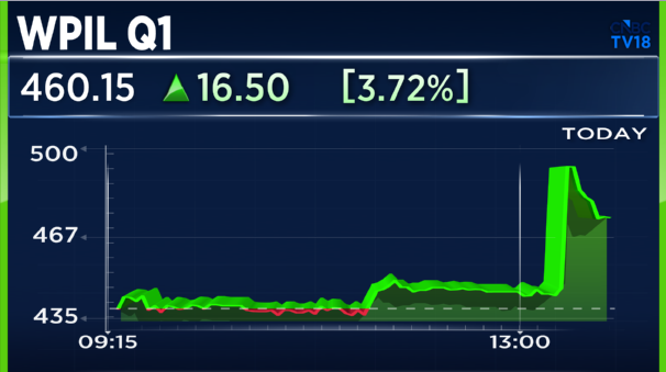 CNBCTV18Live's tweet photo. #1QWithCNBCTV18 | #WPIL reports its Q1:
⏩Profit Up 51% At ₹33.89 Cr Vs ₹22.39 Cr (YoY)
⏩Revenue Up 32% At ₹500.54 Cr Vs ₹378.58 Cr (YoY)
⏩EBITDA Up 53% At ₹75.30 Cr Vs ₹49.20 Cr (YoY)
⏩Margin At 15.04% Vs 13.00% (YoY) https://t.co/hEsoMCw3dl
