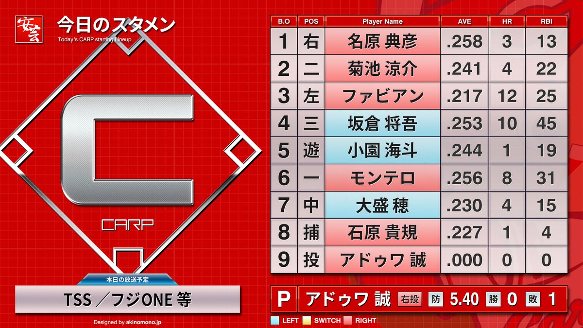carp_akinomono's tweet photo. 【公式戦】広島東洋カープのスタメン情報・放送予定等（2026年7月24日・神宮）［vs.東京ヤクルトスワローズ］
https://t.co/G81soBf4ZL
｜
｜
#carp #カープ 

1［右］名原典彦
2［二］菊池涼介
3［左］ファビアン
4［三］坂倉将吾
5［遊］小園海斗
6［一］モンテロ
7［中］大盛穂
8［捕］石原貴規
9［投］アドゥワ誠