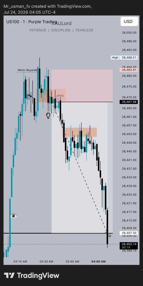 Usman_bb1's tweet photo. NQ +4RR 🎯
Liquidity sweep ➝ Market Structure Shift ➝ IFVG entry.
Clean execution. No chasing. Just following the model. 🔥 https://t.co/Qzn1U27LpB