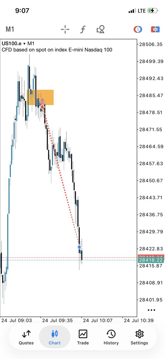 Usman_bb1's tweet photo. NQ +4RR 🎯
Liquidity sweep ➝ Market Structure Shift ➝ IFVG entry.
Clean execution. No chasing. Just following the model. 🔥 https://t.co/Qzn1U27LpB