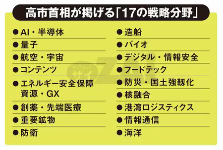 shioshio38's tweet photo. 政府の戦略17分野を見るに、工学系の人材を増やしたいと思っているのだろうね。 https://t.co/QwMwJvHxJJ