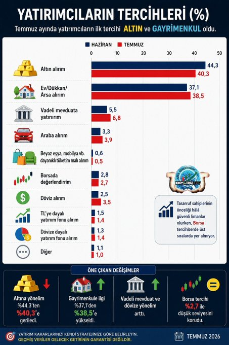 ss531112's tweet photo. 📊 #Yatırımcı Tercihlerinde Son Durum!
#borsa %2.7  peh peh 

Temmuz ayında yatırımcıların ilk tercihi yine #altın ve #gayrimenkul oldu. Borsaya ilgi ise sınırlı kalmaya devam etti.

📌 **Temmuz Yatırım Tercihleri**
🥇 **Altın alırım:** **%40,3** *(Haziran: %44,3)*
🏠 **Ev/Dükkan https://t.co/y0W25tvbMn