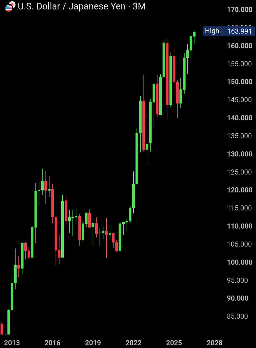 BullTheoryio's tweet photo. 🚨 JAPAN MAY SOON BE FORCED INTO ANOTHER MASSIVE CURRENCY INTERVENTION.

USD/JPY hit 163.991 today, very close to 164, a level considered very critical for the Yen.

Earlier this year, Japan spent a record ¥11.7 trillion ($73 billion) defending the yen.

The intervention triggered a sharp drop in USD/JPY, but the relief lasted only a few days before the pair resumed its climb to fresh 40-year highs.

Japan still holds around $1.09 trillion in foreign currency reserves.

But if history repeats itself, the next intervention may need to be much larger than the last to have any lasting impact.