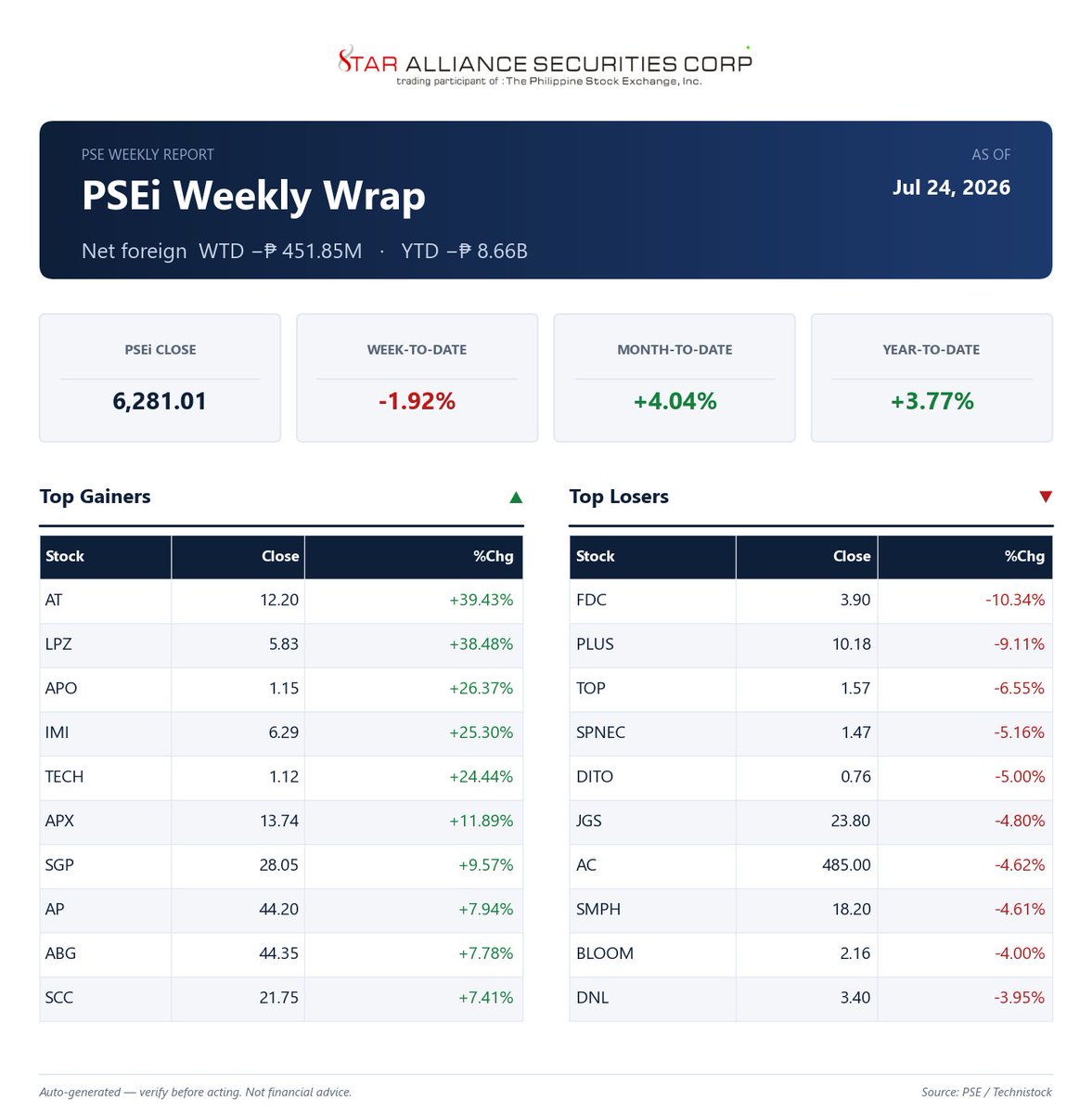 starallsec's tweet photo. 📊 $PSEi weekly wrap — week ending Jul 24, 2026
Close 6,281.01 · WTD -1.92% · YTD +3.77%
🟢 $AT $LPZ $APO $IMI $TECH
#PSEi #PSE_Weekly_Wrap
Automated post. Not financial advice. https://t.co/F1GC66Lalk