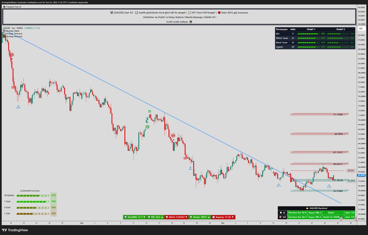 hisseindikator's tweet photo. 📊 $XAGUSD (Gümüş)

Gümüş tarafında 57,18 desteği şimdilik korunuyor. Uzun süredir takip edilen düşen trendin yukarı kırılmasıyla fiyat 60 seviyesine kadar yükseldi, ardından yeniden 57 bölgesine kadar sağlıklı bir geri çekilme yaptı.

Teknik görünümde 57,18 desteği üzerinde kalındığı sürece yükseliş senaryosu geçerliliğini koruyor. İlk etapta 59 ve 60,62 dirençleri takip edilmeli. Bu bölgenin aşılması halinde 63,11 seviyesi bir sonraki önemli hedef olarak öne çıkıyor.

Olası geri çekilmelerde ise 57,18 desteğinin korunması kritik önem taşıyor. Bu bölgenin üzerinde kalıcılık sağlanması halinde yükseliş hareketinin devam etme ihtimali artarken, destek kaybı kısa vadeli zayıflamayı beraberinde getirebilir. Trend kırılımı sonrası oluşan yapı şu an için pozitif görünümünü koruyor.
https://t.co/YZEs4MRLox

#gümüş #xag #xagusd #forex #indikator #strategyindikator