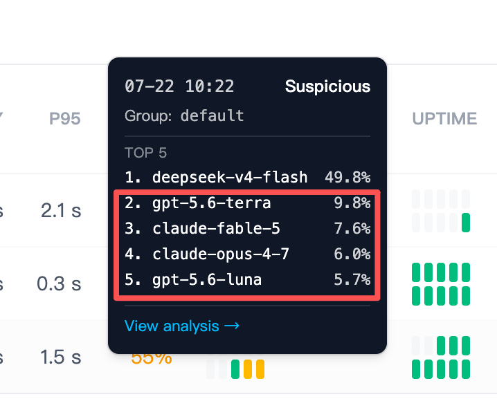 apimasterai's tweet photo. Does your DeepSeek sometimes feel a little... not quite like DeepSeek?
We ran https://t.co/MvhOYPw2ug fingerprint verification on the official DeepSeek API and got a 49% DeepSeek match, plus traits associated with GPT 5.6, Claude Fable 5, and Opus 4.7.
Not exactly what you expect when ordering DeepSeek.
This is why model verification matters.