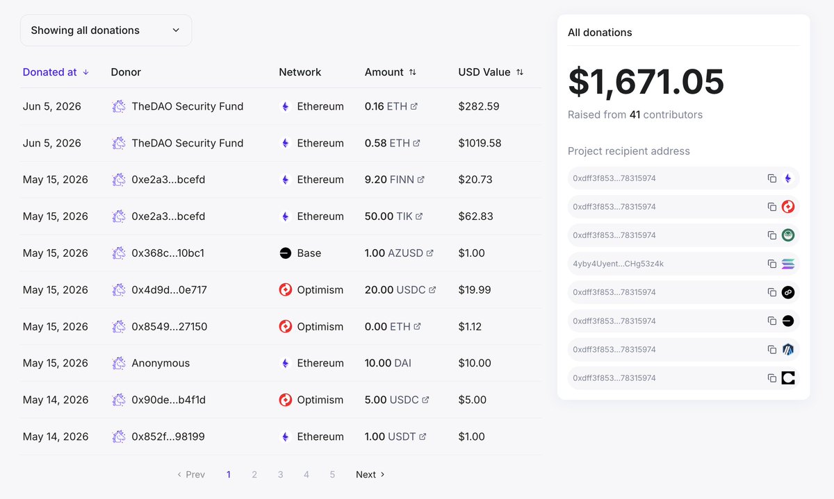bluechip_org's tweet photo. We're grateful to have received funding from the @TheDAOFund's Ethereum Security round.

The funds went directly to support our operations:
• Publishing crypto safety keynotes from our Bluechip25 conference
• Supporting research to expand our SMIDGE rating framework
• Upgrading production on our Bluechip Dialogues podcast

Thank you to our donors, and those who added to the matching pool like @Wintermute_T, @Quantstamp, and others.

You can still support our work via @Giveth here: https://t.co/THRaMv2bvB.