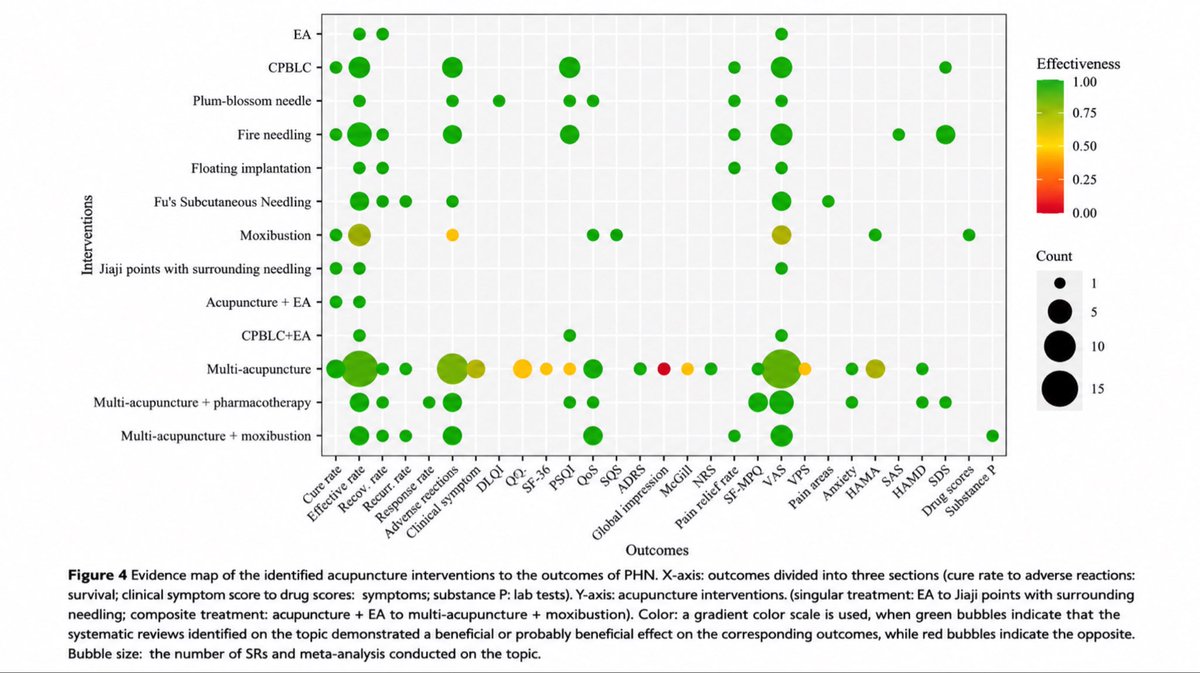 ClinicaBeltranC's tweet photo. Neuralgia postherpética: mapa de evidencia con 40 revisiones, 926 ECA y 63.493 pacientes, respalda a la acupuntura en alivio del dolor, eficacia clínica y seguridad. (Li X et al. J Pain Res. 2026) 
👉https://t.co/ZLsINg00T3
#clinicabeltrancarrillo #acupuntura #herpes  #dolor https://t.co/hQpV9Z6vZh