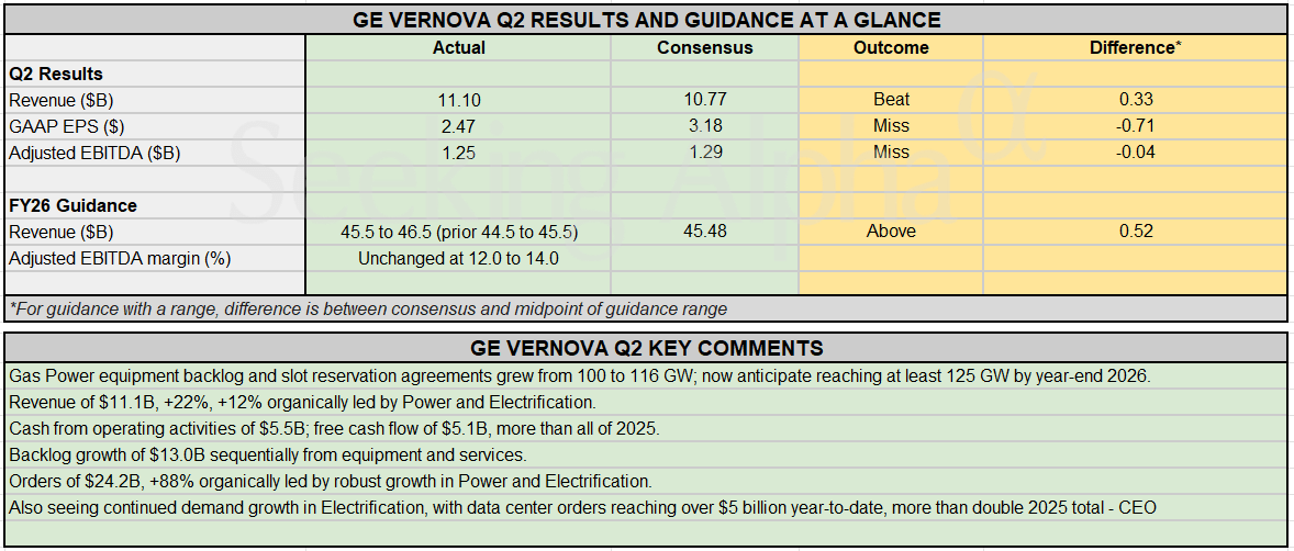MarketMaestro1's tweet photo. $GEV 
GE Vernova GAAP EPS of $2.47 misses by $0.71, revenue of $11.1B beats by $330M
Jul 22, 2026, 
GE Vernova press release (GEV): Q2 GAAP EPS of $2.47 misses by $0.71.
Revenue of $11.1B (+22.0% Y/Y) beats by $330M.
Orders of $24.2B, +88% organically led by robust growth in Power and Electrification• Backlog growth of $13.0B sequentially from equipment and services
GE Vernova is raising its 2026 financial guidance and now expects revenue of $45.5-$46.5 billion vs $45.48B consensus, up from $44.5-$45.5 billion, and free cash flow* of $11.5-$12.5 billion, up from $6.5-$7.5 billion; adjusted EBITDA margin* guidance remains 12%-14%.
Earnings Snapshot: GE Vernova boosts FY26 revenue & FCF guidance on $24.2B order haul