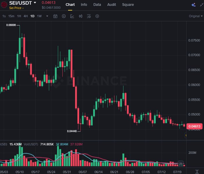 WHarris_21's tweet photo. SEI is hovering near $0.046 after cooling from its latest rally.

Crypto Watch Level: Will $SEI print a candle above $0.080 by 18:00 UTC?

A successful reclaim could accelerate upside.

Losing momentum may invite another support retest.

$XML $XRP $ONDO $SUI $TIA $BTC $ETH https://t.co/HqtzzF2oWM