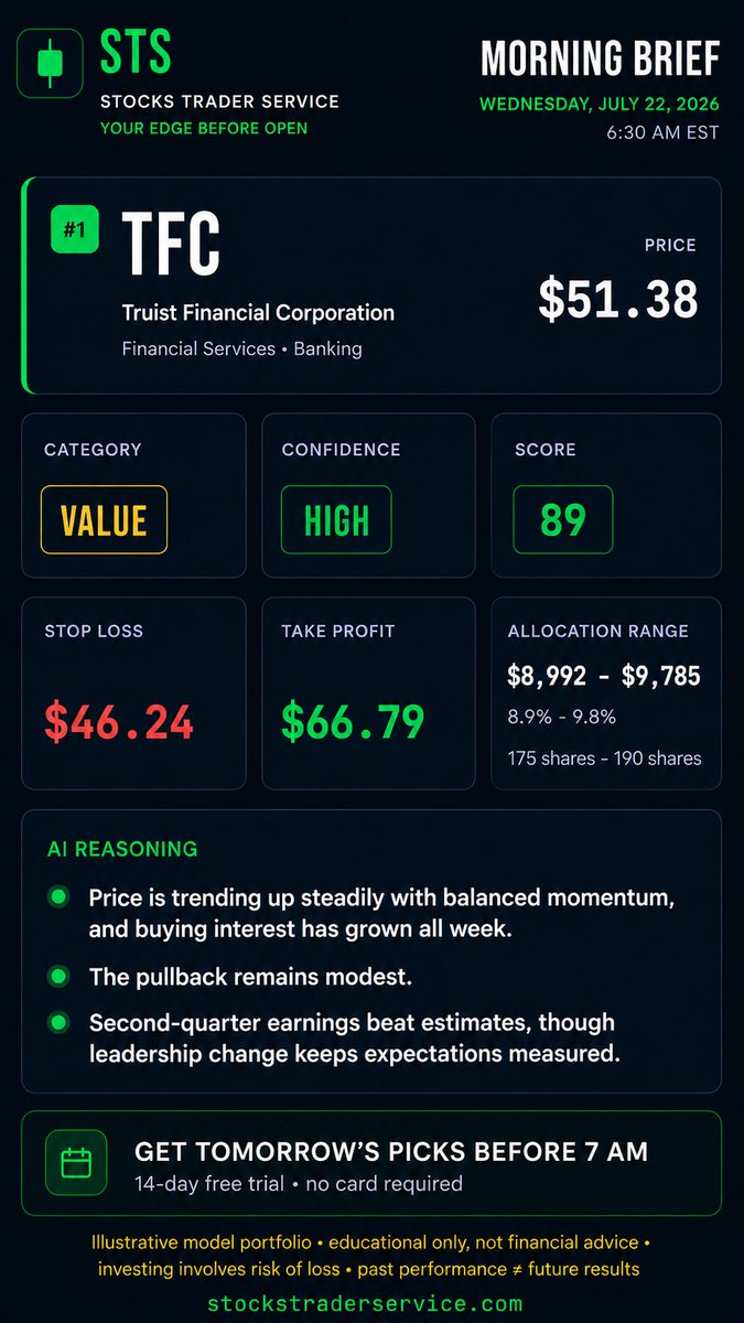 STSLLC's tweet photo. One of 5 top-ranked opportunities delivered to STS subscribers' inboxes this morning at 7:00 AM

$TFC 

Start your 14-day free trial.

📈 https://t.co/09lPC5nOcA https://t.co/07LCTcA5tM