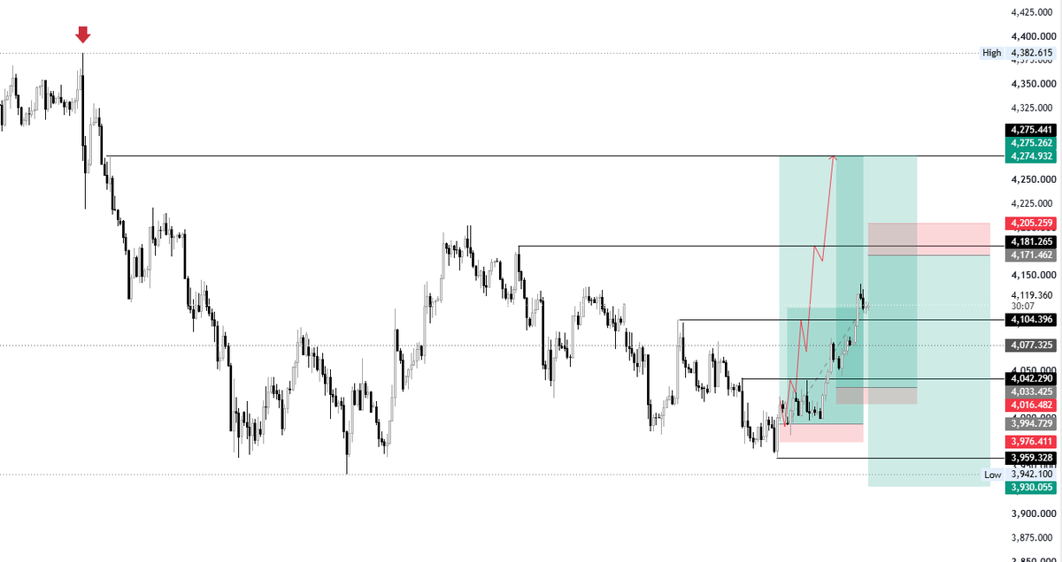 AmeliaGoldfx's tweet photo. #XAUUSD Trading Plan

My short-term outlook remains bullish, though this does not mean blindly chasing long positions.

Above 4176, the primary strategy is to buy on dips.
4171 is the key zone I am watching for potential short positions.

This level coincides with:

The 261.8% Fibonacci extension level
A significant prior resistance zone

Therefore, I will not short prematurely; instead, I will wait for the price to reach the vicinity of 4171 and for a clear bearish confirmation signal—such as a bearish engulfing pattern, a Pin Bar, a false breakout, or signs of weakening market structure—before considering opening a short position.