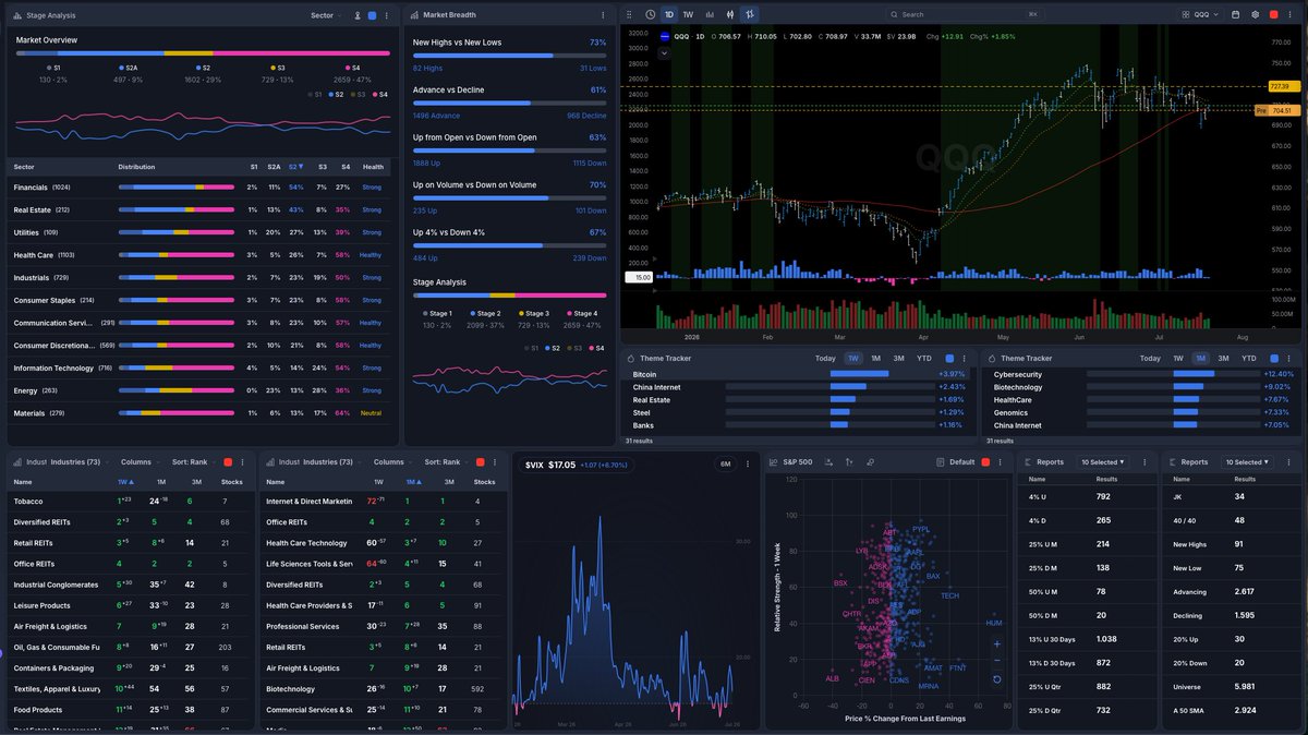 AbundanceTrade's tweet photo. No daylight on $QQQ chart. VIX is below 20 what signals no fear in the markets. Defensive industries are leading . Rotation is still in play. Normal behaviour after this strong up leg. https://t.co/0D4cnHLIfK