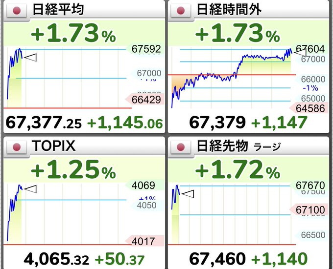 65xHapiwww's tweet photo. 日経平均🇯🇵🇯🇵🇯🇵
ロケットスタートきたぁぁ🚀🚀🚀

本日も半導体関連爆上げでお願い🥺🤲
スタートいいから期待できそう💚💚💚 https://t.co/lMk7PwbOR5