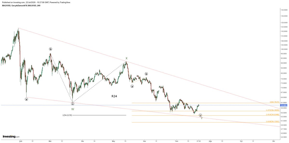 roadtofour's tweet photo. I expect silver to find a bottom between $50 and $54

https://t.co/kHxnFR5MSI https://t.co/qpEPlu62kB
