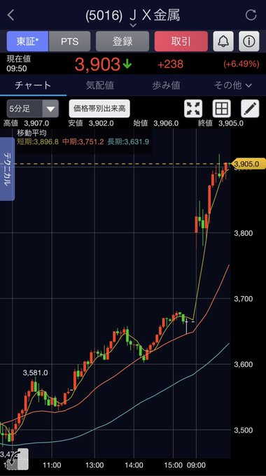 65xHapiwww's tweet photo. 日経半導体〜🇯🇵🇯🇵🇯🇵
ぶちあがりきたぁぁぁ🔥🔥🔥
キオクシア+9.15%🚀
JX金属+6.49%🚀
太陽誘電+9.20%🚀

日経半導体+5.44%💚💚💚

みんなお待たせ！！！！！！🥰 https://t.co/GKwBnxEQya