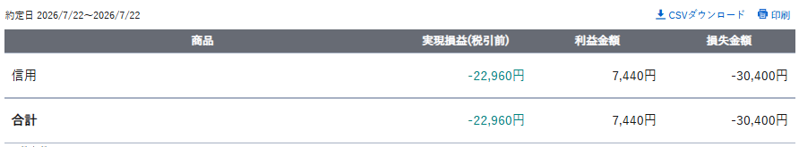 taritaripanchi's tweet photo. 【📉2026/7/22㈬】
損益：-22,960円
主な銘柄：YEDIGITAL
■振り返り
買った株を持ちすぎて損切りできず、安易にナンピン、さらに下落してマイナスへ。
試しに買うのはいいとして、シナリオを考えず、勢いで買ってしまったのがすべての敗因。頭では分かっているのに、いざとなると本当に難しい。#株 https://t.co/pa3sVY55Js