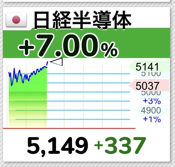 65xHapiwww's tweet photo. 🇯🇵日経半導体、、、＋7%突破🚀🚀🚀
止まらなねぇ❤️‍🔥 https://t.co/LNc5deug36