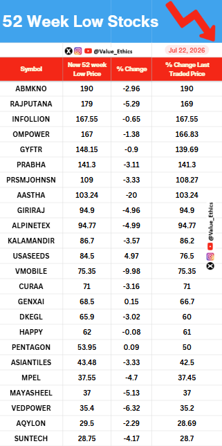 Value_Ethics's tweet photo. Stocks Hitting 52 Week LOW today on 22 july 2026
#ValuEthics #52WeekHighStocks #StockMarket #IndianStockMarket #StockMarket #StocksInFocus #Nifty #investing #52WeekLowStocks https://t.co/o4xpQd7eYb