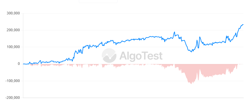 schooliyaEngr's tweet photo. decent day.....
🟢+0.51%
🟢 +2.78% July
#sensex 
#algotrading
#nifty 
@AlgoTest_in https://t.co/e5VWU3pCCD