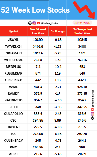 Value_Ethics's tweet photo. Stocks Hitting 52 Week LOW today on 22 july 2026
#ValuEthics #52WeekHighStocks #StockMarket #IndianStockMarket #StockMarket #StocksInFocus #Nifty #investing #52WeekLowStocks https://t.co/o4xpQd7eYb