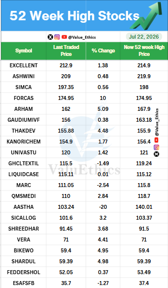 Value_Ethics's tweet photo. Stocks Hitting 52 Week HIGH today on 22 JULY 2026
#ValuEthics #52WeekHighStocks #StockMarket #IndianStockMarket #StockMarket #StocksInFocus #Nifty #investing #52WeekLowStocks https://t.co/47U9YBW9r8
