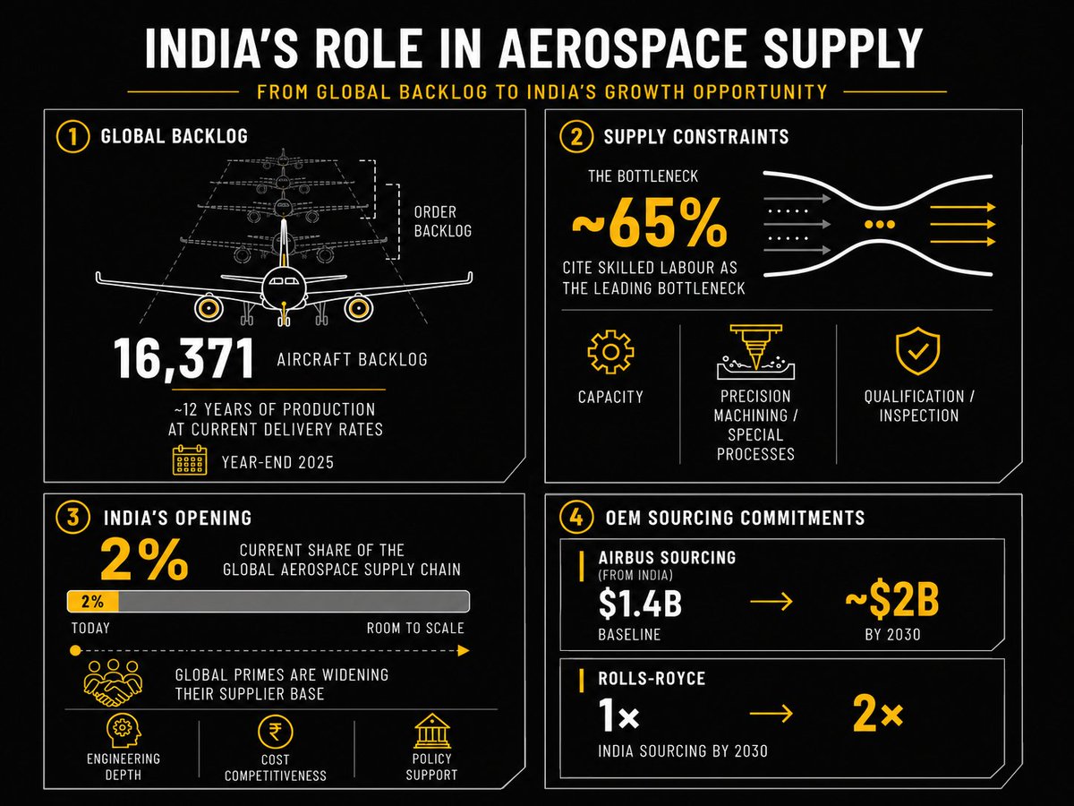 etherealmachine's tweet photo. Aerospace doesn't have a demand problem. It has a making problem.

A record order backlog. More than a decade of orders on the books. The constraint now isn't demand. It's who can build the parts to aerospace standard, at rate, and hold that precision across the batch.

Where that leaves the supply base, and India, in the piece. Precision CNC for aerospace, from Bengaluru.

Farnborough this week: Hall 0, Booth 0515.

https://t.co/NrTe2oTfHa