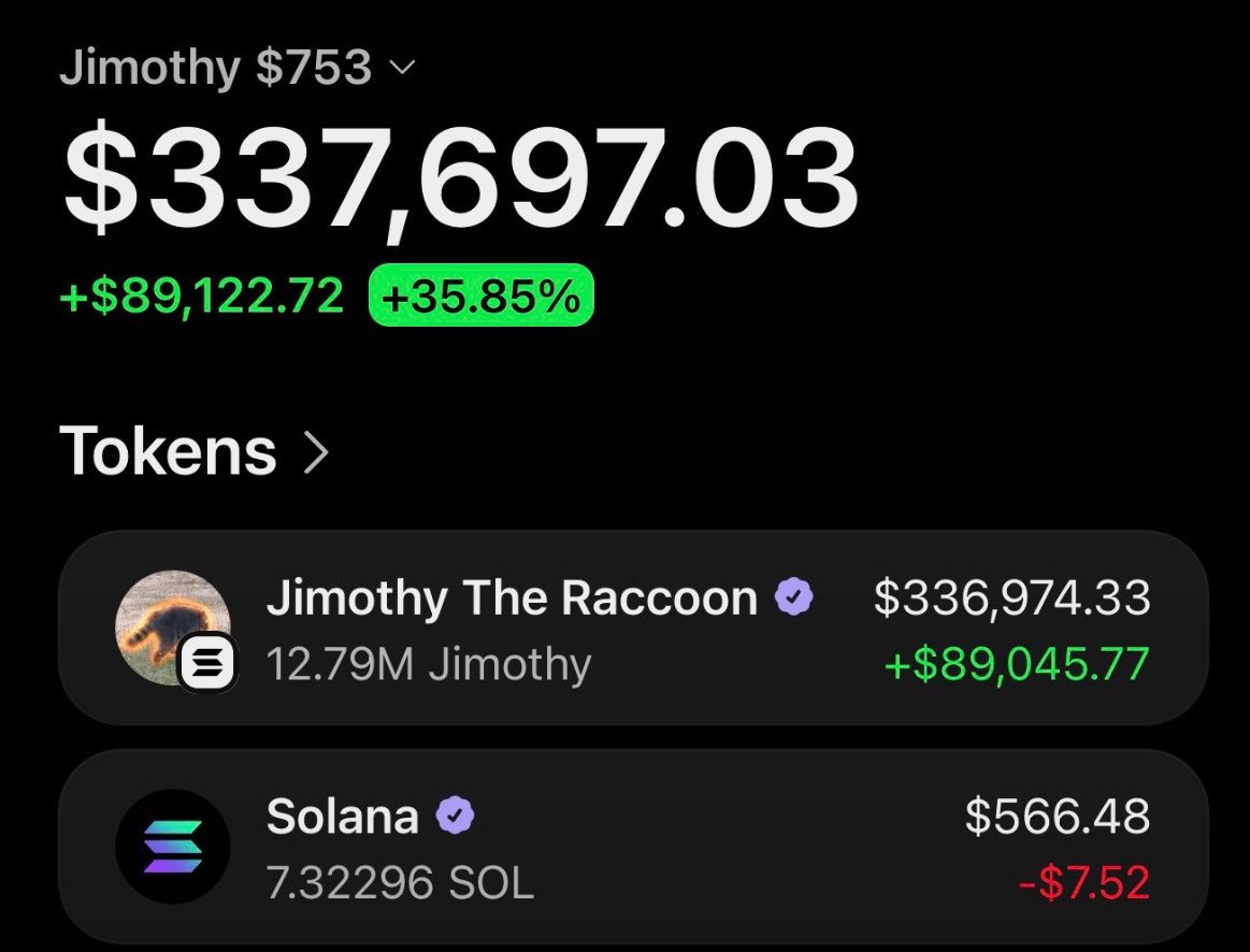 jaythekid_x's tweet photo. This trader bought $753 of $Jimothy 5 days ago and his bag is now worth $337,000

He’s only sold $2100 worth of tokens about 20 hours ago https://t.co/Q9ehYSK0a7