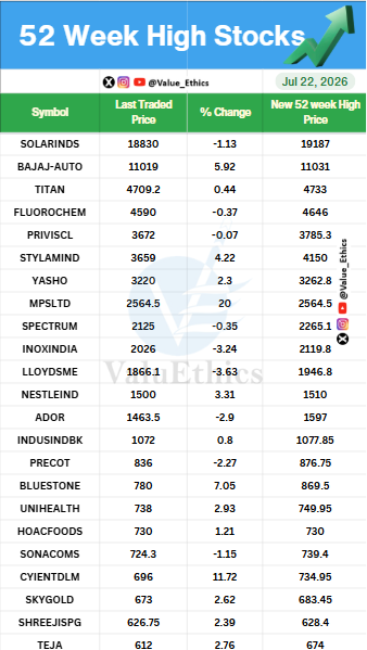Value_Ethics's tweet photo. Stocks Hitting 52 Week HIGH today on 22 JULY 2026
#ValuEthics #52WeekHighStocks #StockMarket #IndianStockMarket #StockMarket #StocksInFocus #Nifty #investing #52WeekLowStocks https://t.co/47U9YBW9r8