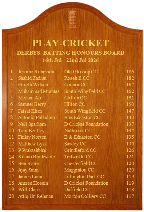 DerbysCountyLge's tweet photo. Honours Boards are back! 🙌

Congratulations to everyone who appeared on the Derbyshire Batting &amp; Bowling Honours Boards this week! 🏏💥☝️

#cricket #LocalCricket #batting #bowling #honoursboard #derbyshire https://t.co/DOdrAnC6CT