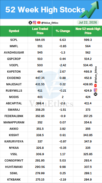 Value_Ethics's tweet photo. Stocks Hitting 52 Week HIGH today on 22 JULY 2026
#ValuEthics #52WeekHighStocks #StockMarket #IndianStockMarket #StockMarket #StocksInFocus #Nifty #investing #52WeekLowStocks https://t.co/47U9YBW9r8