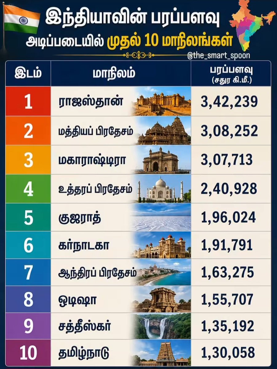 P_Pazhanivelu's tweet photo. இந்தியாவின் பெரிய மாநிலங்கள் https://t.co/hw9oE58YAE