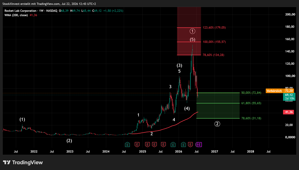 StockXInvest's tweet photo. - $RKLB hat in den letzten Tagen die Oberkante unserer Unterstützungszone erreicht.

- Innerhalb dieses Bereichs erwarte ich eine mögliche Trendwende.

- Entscheidend wird nun sein, dass sich der Kurs innerhalb der Unterstützungszone nachhaltig stabilisiert.

- Sobald sich die Trendwende bestätigt, werde ich die nächste Zielzone definieren.