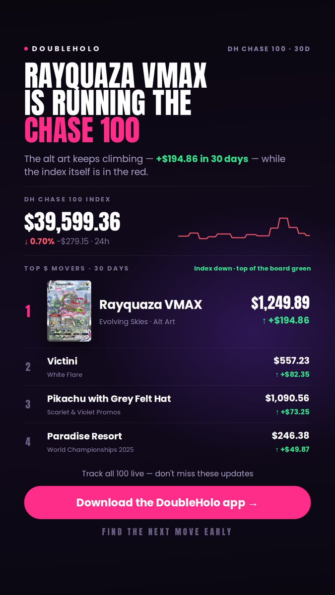 double_holo's tweet photo. Rayquaza has been carrying the weight of the Pokemon world this month! 

Market pulled back but this card is BOOMING. 

What do you guys think? Is Rayquaza heading to $2k raw? https://t.co/i2ZBjxcR8B