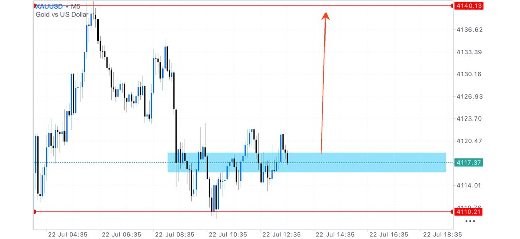 4XTrader003's tweet photo. $XAUUSD Ready For Biggest Bullish Zone Incoming Today in Market 💥 

$GOLD Bullish Now Entry  4115📈✈️

Reason:
• Strong Intraday Support ✅
• Consolidation = Accumulation 💥
• Breakout Move Pending 📈

Targets: 4130 • 4140 🎯 https://t.co/4gAOaMgk3j