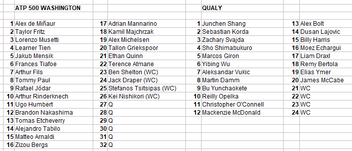 SergiTenis's tweet photo. ATP 500 WASHINGTON MAIN DRAW
OUT:  AUGER, MEDVEDEV

ATP 500 WASHINGTON QUALY
OUT:  BELLUCCI, FERY, VAN ASSCHE, WALTON, SPIZZIRRI https://t.co/w7htSbyL6o