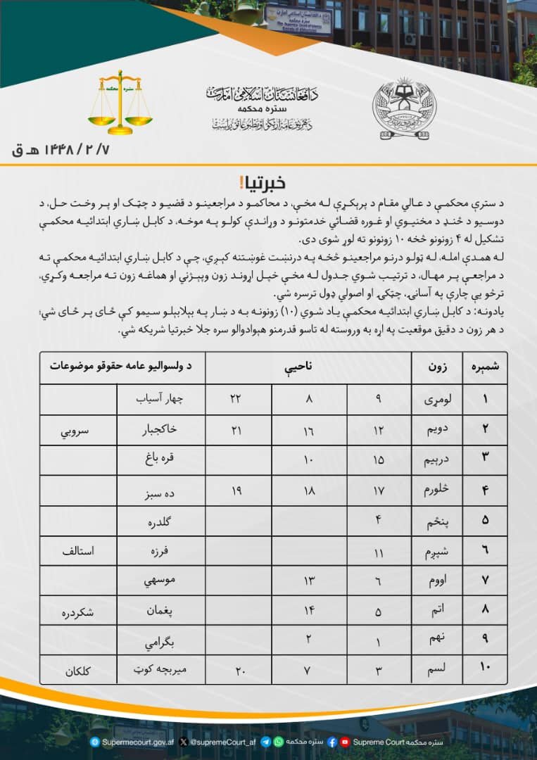 YarSadiq442200's tweet photo. #تازه
الحمد لله
د کابل د محاکمو تشکیلات له دې وروسته ۱۰ زونونو ته پراخ شول. تمه ده چې دغه بدلون به په محاکمو کې د کاري تراکم د کمېدو، د دوسیو د چټک اجرا او د قضیو د ځنډ د مخنیوي لامل شي، ان شاء الله.
د لسو زونونو اړوند سیمې په لاندې جدول کې درج شوې دي. https://t.co/u3UKdnVhK9