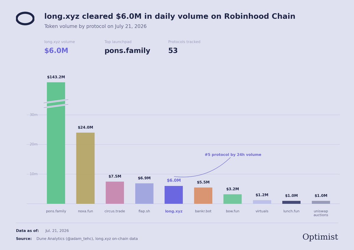 0xkioto's tweet photo. Longxyz did 6M in volume yesterday and is now a serious competitor on the bigger picture.

What you should keep in mind is that all volume longxyz does, drives volume towards RWAs. The reason this chain exists in the first place. 

Yesterday NVDA did 4.9M in volume across all venues on RH.

2.9M of that came from $AI. A memecoin is responsible for ~60% of the volume on the biggest RWA on RH.

It's only a matter of time until the RH team interacts with long. The duality of memes and RWAs are the final goal. Long powers exactly that: Driving volume towards RWAs while keeping degens entertained with endless narratives paired with stocks.

This memecoin has done more for the RH ecosystem than all other RWA slop we value at tens of millions.

The inu is artificial.