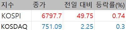 2conomik's tweet photo. 美 반도체 이틀 연속 반등에 장중 7000선 탈환…차익실현에 상승폭 반납, 코스피 강보합 6797 마감-260722

1. 코스피 지수는 전 거래일보다 49.75포인트(0.74%) 오른 6,797.70에 거래를 마쳤다.  지수는 전 거래일 대비 4.51% 오른 7,052.09에 개장하며 단숨에 7,000선을 회복했다. 장 초반 코스피가 급등하면서 오전 9시 6분 매수 사이드카(올해 22번째)가 발동됐다.  그러나 장중 7,100선을 웃돌기도 했던 지수는 오후 들어 차익실현 매물이 쏟아지면서 상승폭을 대부분 반납했다.
2. 코스닥 지수는 전 거래일보다 2.25포인트(0.30%) 내린 751.09에 거래를 마쳤다.  개장 시 2%대 상승 출발로 기대를 모았으나 이내 하락 전환했다. 코스닥 시���에서는 에코프로비엠, 에코프로, 레인보우로보틱스, 리노공업 등이 상승했다. 
3. 원/달러 환율은 전 거래일 대비 6.7원 오른 1,480.1원에 주간 거래를 마감했다.  코스피가 강보합에 그치고 오후 차익실현 매물이 집중되��서 환율도 소폭 반등 마감했다.

  수급 측면에서는 개인투자자와 기관투자자가 각각 약 1조 2180억원, 1조 3960억원 이내의 순매도를 기록하였고 외국인투자자가 약 2조 6210억원 이내의 순매수를 기록하였다, 외국인이 대규모 순매수에 나섰음에도 불구하고 개인과 기관의 차익실현 매도에 지수가 강보합에서 그쳤다. 

  업종별로는 통신, 전기전자, 운송장비부품, 기계장비 등이 상승하였고 의료정밀기기, 제약 등이 하락하였다. 이날 장 초반 코스피는 급등하며 7000선을 돌파했지만 상승폭을 대부분 반납하면서 강보합으로 장을 마쳤다. 시가총액 상위 종목은 혼조세를 보였으며 삼성전자와 SK하이닉스는 각각 0.58% 상승, 0.33% 하락하였다. 반도체 대형주는 장 초반 5% 이상 상승하였지만 알파벳을 비롯한 빅테크의 2분기 실적 발표를 앞둔 경계심리가 유입되며 상승폭을 반납하였다. 코스닥 시장에서는 운송장비부품, 건설 등이 상승하였고 제약, 비금속 등이 하락하였다. 삼성전자의 로봇 사업 조직 신설로 인해 로봇주가 강세를 보였다. 삼성전자 자회사인 레인보우로보틱스가 16.28% 상승하였고 이외에도 코스모로보틱스, 앤로보틱스 등이 상한가를 기록했다.

  간밤 뉴욕의 3대 지수가 반등에 성공하였다. 특히 필라델피아반도체지수를 구성하는 30개 종목이 모두 상승하며 전장 대비 5.21% 상승하였다. 미국 빅테크의 2분기 실적 발표를 앞두고 실적 기대감에 투자자들이 반도체 랠리를 다시 이어가는 모습이다. 엔비디아는 AI 플랫폼 공급을 시작하며 1.97% 상승하였고 샌디스크와 마이크론은 두자릿수의 상승세를 기록했다. SK하이닉스 ADR 또한 13.75% 급등하며 반도체주가 지수 상승을 주도하는 모습을 보였다. 하지만 중동 지정학적 리스크는 계속 이어지며 국제유가(WTI)는 종가 기준 6월 10일 이후 최고치를 기록하고 있다. 중동 리스크로 인한 국제유가의 상승 여파로 원/달러 환율은 전일 대비 6.7원 상승하며 장을 마쳤다.
